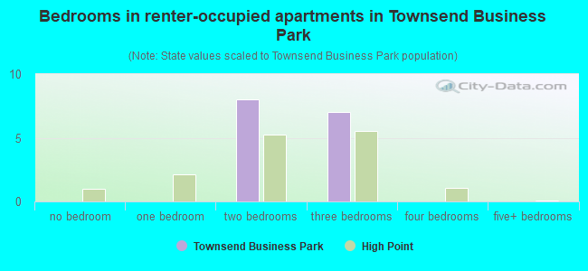 Bedrooms in renter-occupied apartments in Townsend Business Park