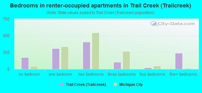 Bedrooms in renter-occupied apartments in Trail Creek (Trailcreek)