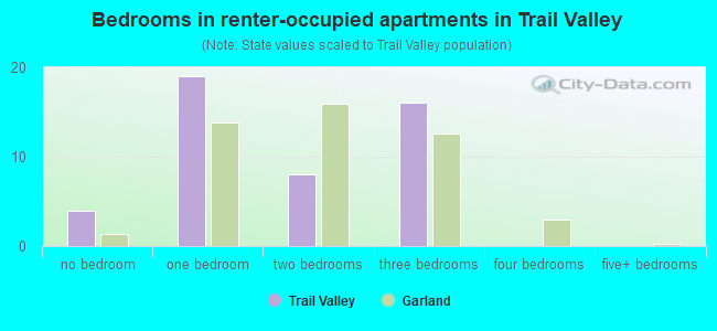 Bedrooms in renter-occupied apartments in Trail Valley