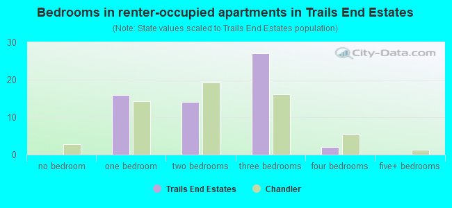 Bedrooms in renter-occupied apartments in Trails End Estates