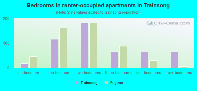 Bedrooms in renter-occupied apartments in Trainsong
