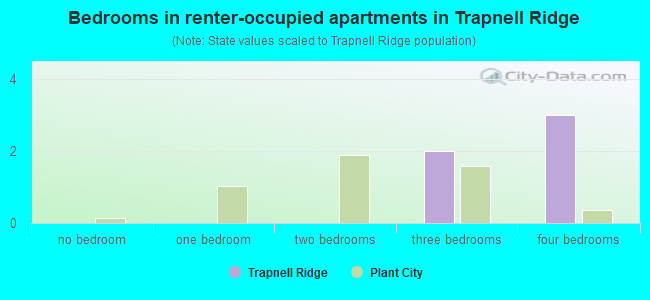 Bedrooms in renter-occupied apartments in Trapnell Ridge