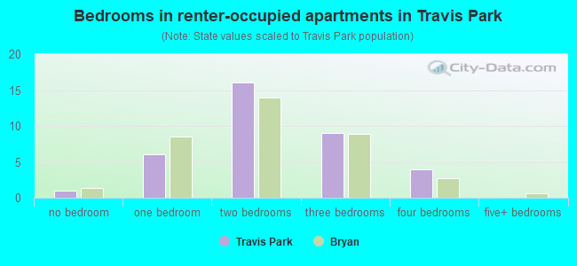 Bedrooms in renter-occupied apartments in Travis Park