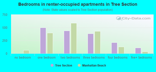 Bedrooms in renter-occupied apartments in Tree Section