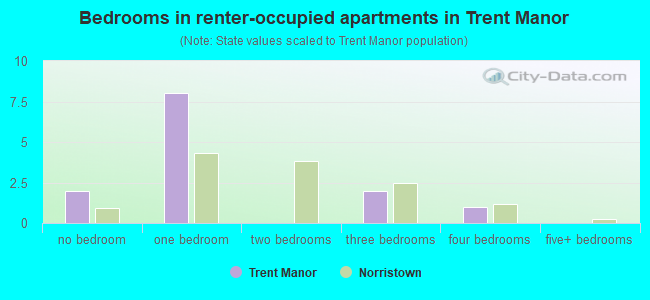 Bedrooms in renter-occupied apartments in Trent Manor