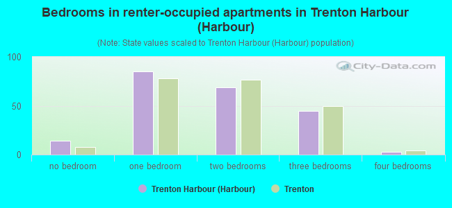 Bedrooms in renter-occupied apartments in Trenton Harbour (Harbour)