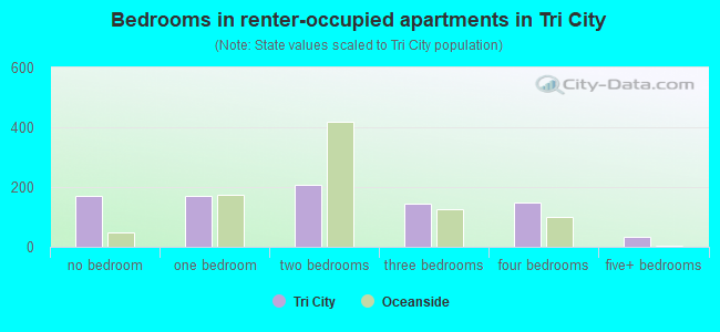 Bedrooms in renter-occupied apartments in Tri City