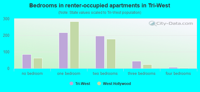 Bedrooms in renter-occupied apartments in Tri-West