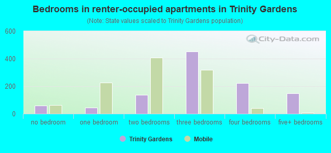Bedrooms in renter-occupied apartments in Trinity Gardens