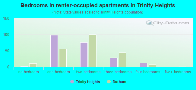 Bedrooms in renter-occupied apartments in Trinity Heights
