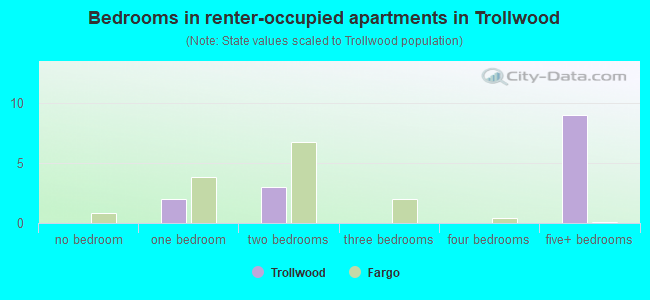 Bedrooms in renter-occupied apartments in Trollwood