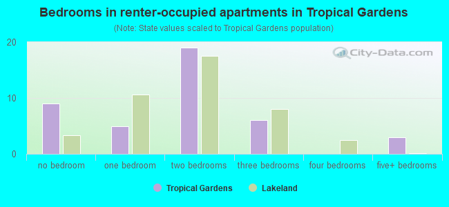 Bedrooms in renter-occupied apartments in Tropical Gardens