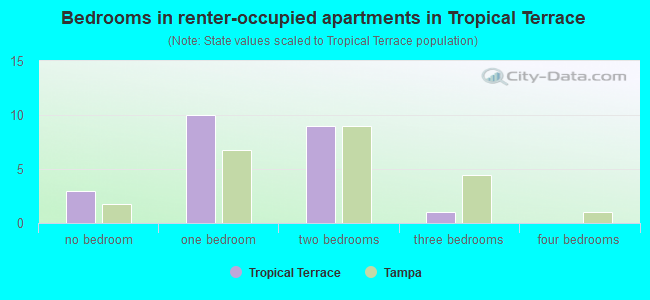 Bedrooms in renter-occupied apartments in Tropical Terrace