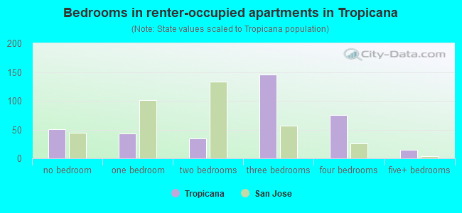 Bedrooms in renter-occupied apartments in Tropicana