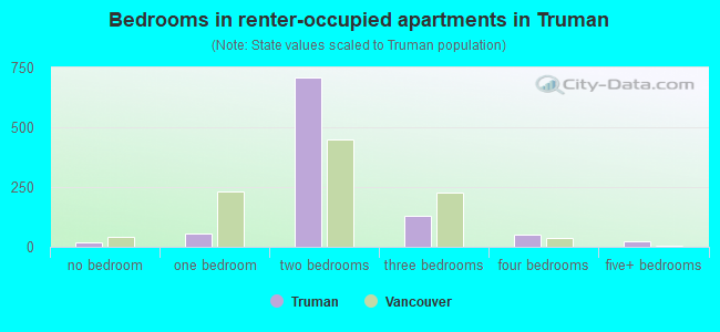 Bedrooms in renter-occupied apartments in Truman