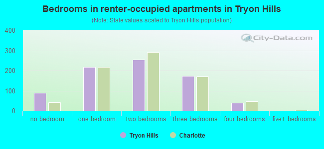 Bedrooms in renter-occupied apartments in Tryon Hills