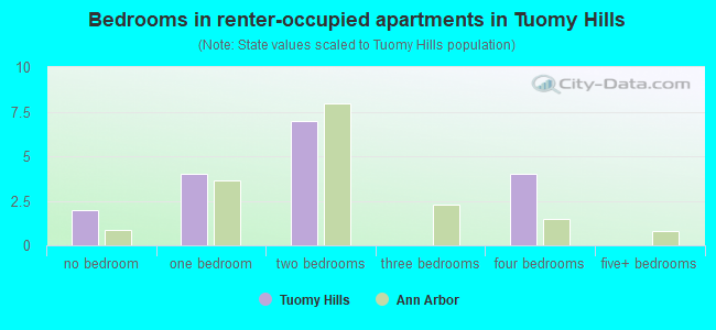 Bedrooms in renter-occupied apartments in Tuomy Hills