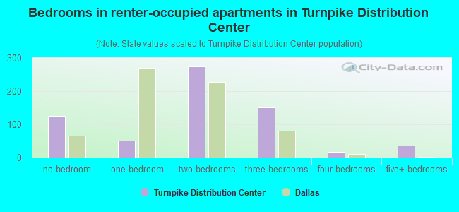 Bedrooms in renter-occupied apartments in Turnpike Distribution Center