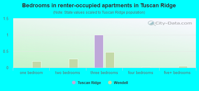 Bedrooms in renter-occupied apartments in Tuscan Ridge