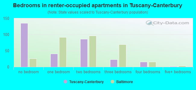Bedrooms in renter-occupied apartments in Tuscany-Canterbury