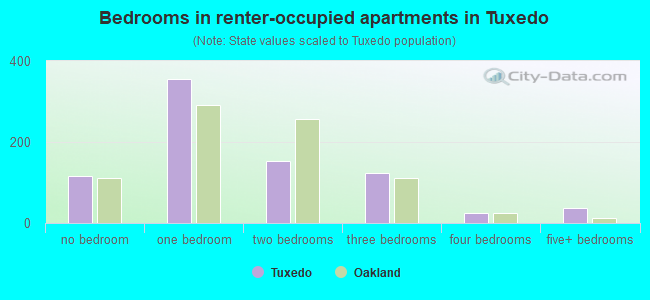 Bedrooms in renter-occupied apartments in Tuxedo