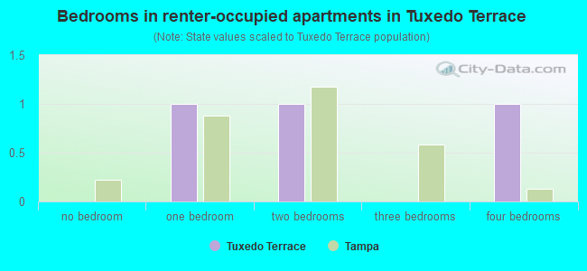 Bedrooms in renter-occupied apartments in Tuxedo Terrace