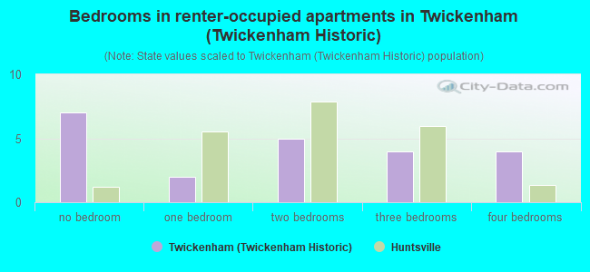 Bedrooms in renter-occupied apartments in Twickenham (Twickenham Historic)