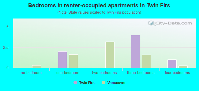 Bedrooms in renter-occupied apartments in Twin Firs