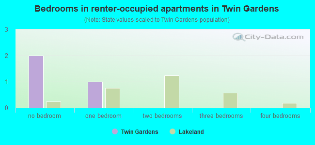 Bedrooms in renter-occupied apartments in Twin Gardens