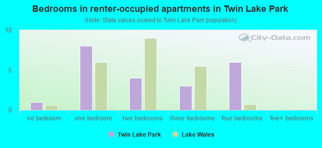 Bedrooms in renter-occupied apartments in Twin Lake Park