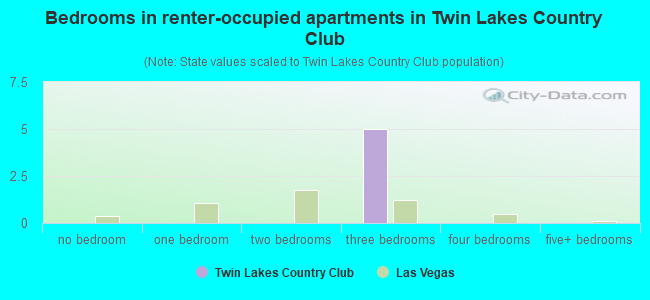 Bedrooms in renter-occupied apartments in Twin Lakes Country Club
