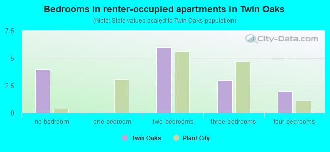 Bedrooms in renter-occupied apartments in Twin Oaks