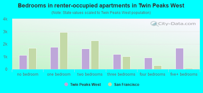 Bedrooms in renter-occupied apartments in Twin Peaks West