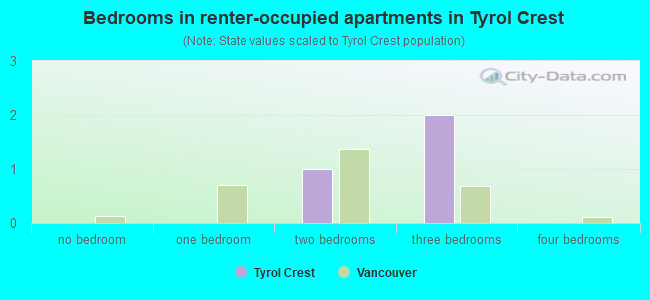Bedrooms in renter-occupied apartments in Tyrol Crest