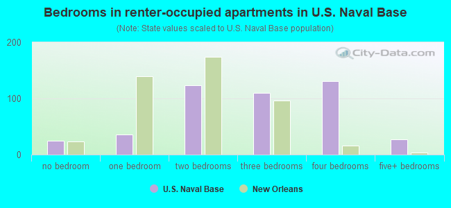 Bedrooms in renter-occupied apartments in U.S. Naval Base