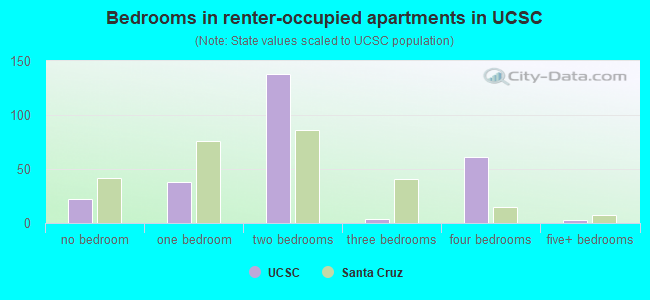 Bedrooms in renter-occupied apartments in UCSC