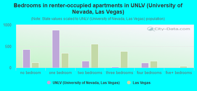 Bedrooms in renter-occupied apartments in UNLV (University of Nevada, Las Vegas)