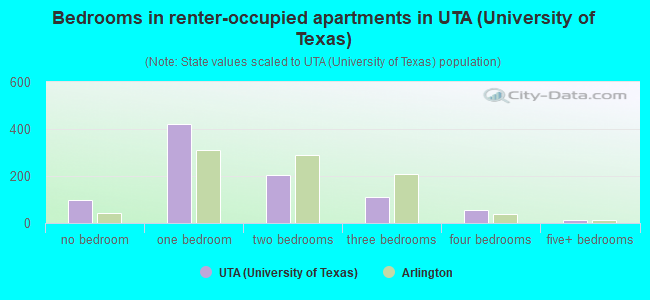 Bedrooms in renter-occupied apartments in UTA (University of Texas)