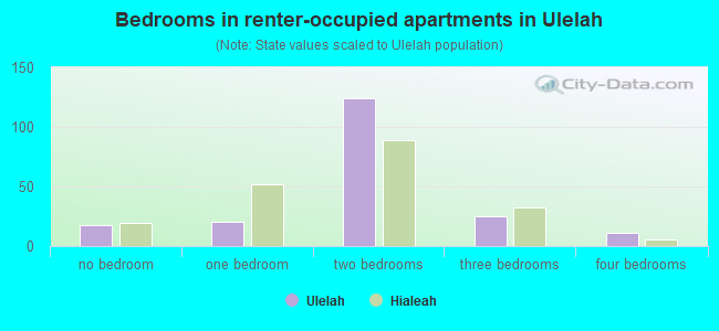 Bedrooms in renter-occupied apartments in Ulelah