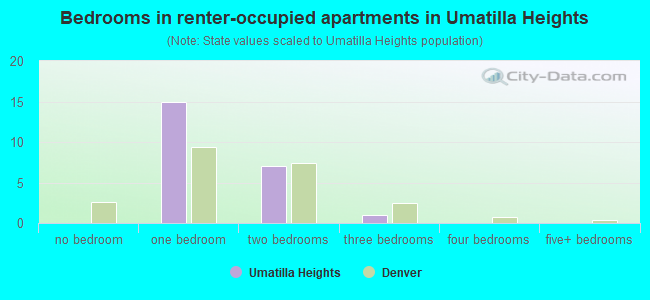 Bedrooms in renter-occupied apartments in Umatilla Heights