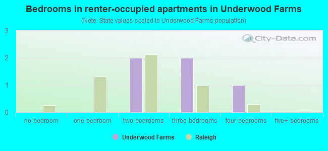 Bedrooms in renter-occupied apartments in Underwood Farms
