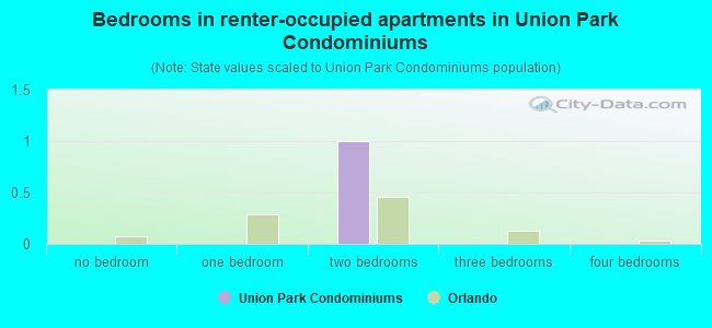 Bedrooms in renter-occupied apartments in Union Park Condominiums