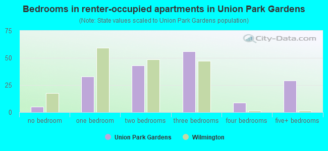 Bedrooms in renter-occupied apartments in Union Park Gardens