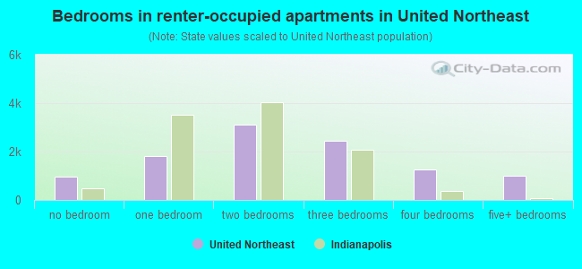 Bedrooms in renter-occupied apartments in United Northeast