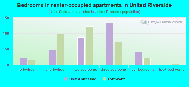 Bedrooms in renter-occupied apartments in United Riverside
