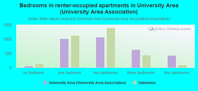 Bedrooms in renter-occupied apartments in University Area (University Area Association)