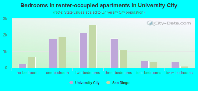 Bedrooms in renter-occupied apartments in University City