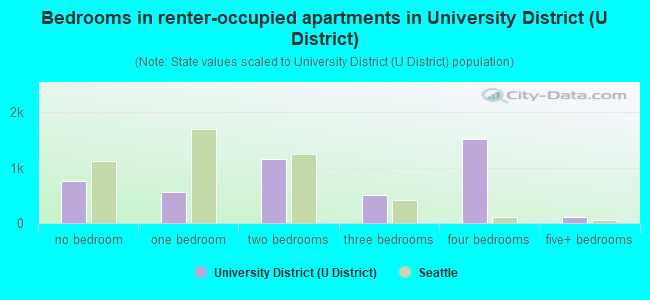 Bedrooms in renter-occupied apartments in University District (U District)