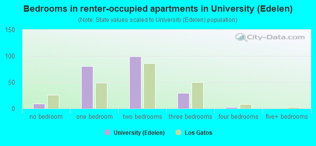 Bedrooms in renter-occupied apartments in University (Edelen)