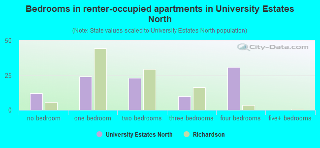 Bedrooms in renter-occupied apartments in University Estates North
